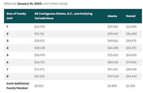 Federal Low-Income Guidelines